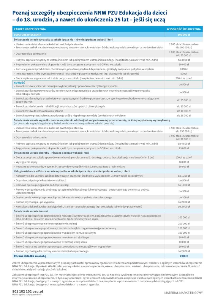 Tabela przedstawiająca szczegóły zakresu ochrony w wariancie 7 ubezpieczenia szkolnego